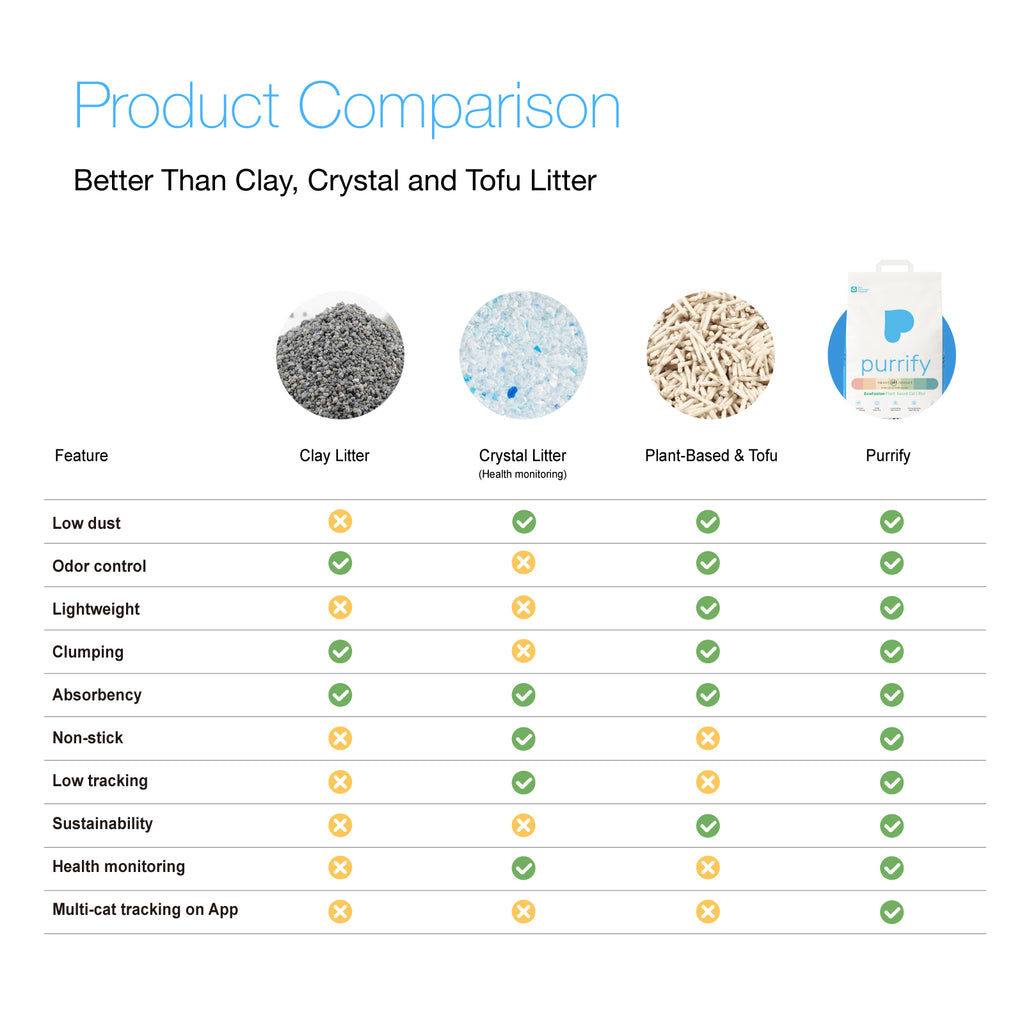 Purrify Smart Health-Monitoring Cat Litter Color-Changing · Fast Clumping · Odor Control · Low Dust