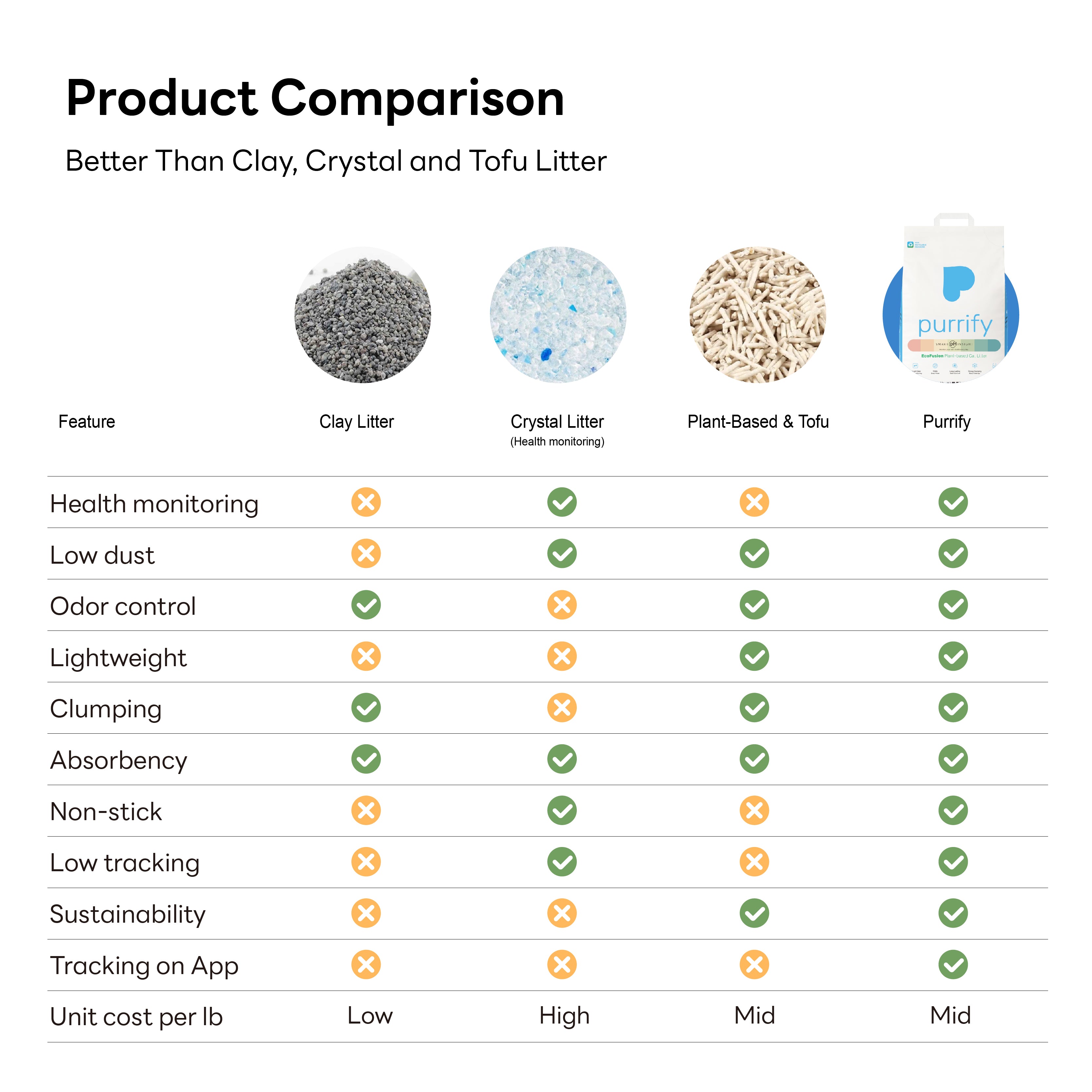 Purrify Smart Health-Monitoring Cat Litter Color-Changing · Fast Clumping · Odor Control · Low Dust